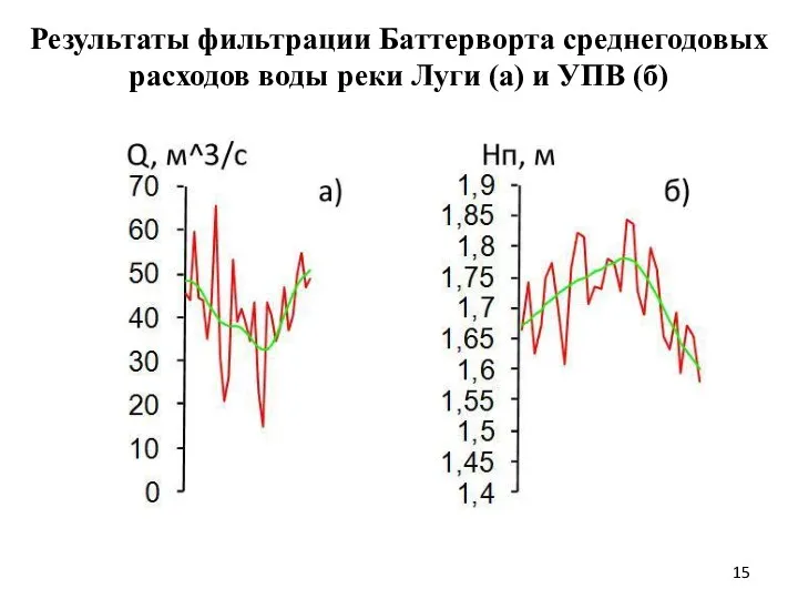 Результаты фильтрации Баттерворта среднегодовых расходов воды реки Луги (а) и УПВ (б)