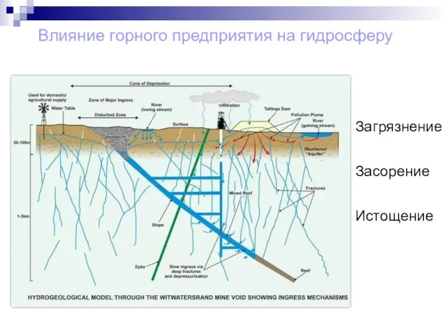 Загрязнение Засорение Истощение Влияние горного предприятия на гидросферу