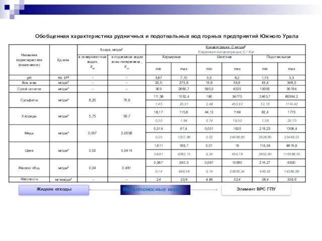Обобщенная характеристика рудничных и подотвальных вод горных предприятий Южного Урала Металлоносные воды Элемент