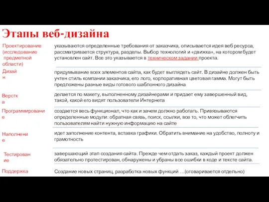 Этапы веб-дизайна указываются определенные требования от заказчика, описывается идея веб