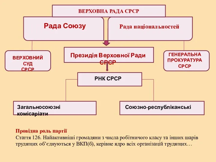 ВЕРХОВНА РАДА СРСР Рада Союзу Рада національностей Президія Верховної Ради