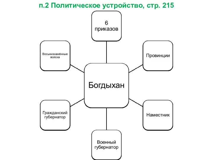 п.2 Политическое устройство, стр. 215