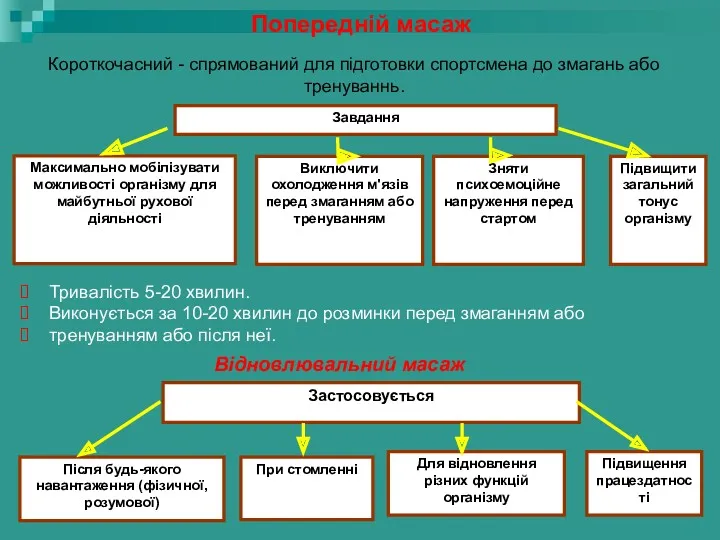 Попередній масаж Короткочасний - спрямований для підготовки спортсмена до змагань