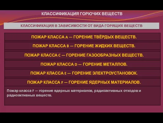 КЛАССИФИКАЦИЯ ГОРЮЧИХ ВЕЩЕСТВ КЛАССИФИКАЦИЯ В ЗАВИСИМОСТИ ОТ ВИДА ГОРЯЩИХ ВЕЩЕСТВ