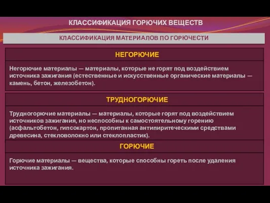 КЛАССИФИКАЦИЯ ГОРЮЧИХ ВЕЩЕСТВ КЛАССИФИКАЦИЯ МАТЕРИАЛОВ ПО ГОРЮЧЕСТИ