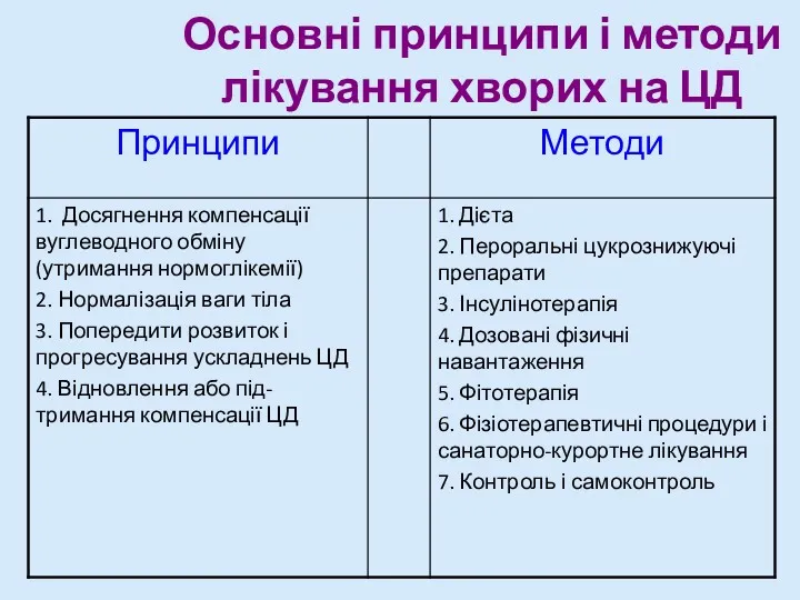 Основні принципи і методи лікування хворих на ЦД