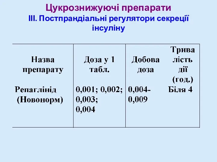 Цукрознижуючі препарати ІІІ. Постпрандіальні регулятори секреції інсуліну