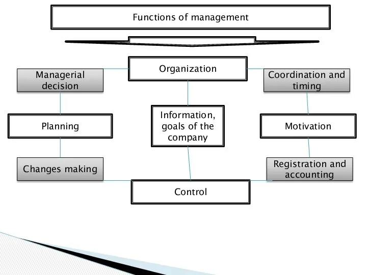 Functions of management Organization Planning Control Motivation Information, goals of the company Managerial