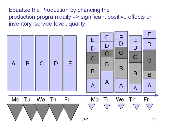 JAP Equalize the Production by chancing the production program daily