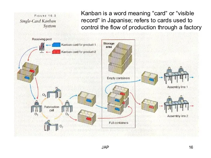 JAP Kanban is a word meaning “card” or “visible record”