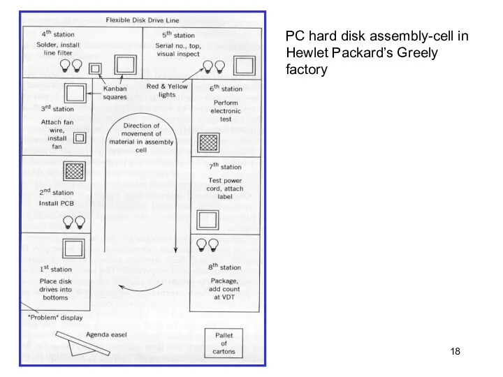 JAP PC hard disk assembly-cell in Hewlet Packard’s Greely factory