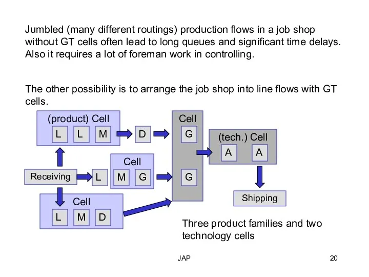 JAP Cell (tech.) Cell Cell Cell (product) Cell Jumbled (many