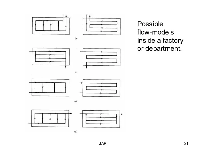 JAP Possible flow-models inside a factory or department.