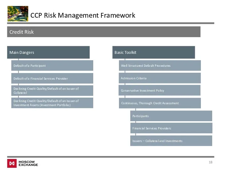 CCP Risk Management Framework Credit Risk Main Dangers Well Structured Default Procedures Basic