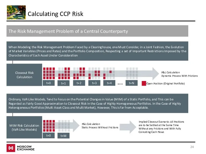 Calculating CCP Risk The Risk Management Problem of a Central Counterparty When Modeling