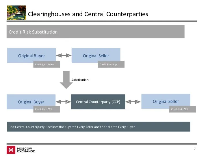 Clearinghouses and Central Counterparties Credit Risk Substitution Central Counterparty (CCP) Original Buyer Original