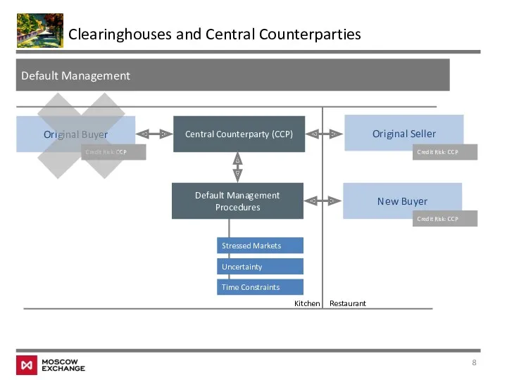 Clearinghouses and Central Counterparties Default Management Central Counterparty (CCP) Original Buyer Original Seller