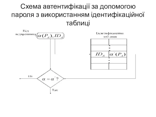 Схема автентифікації за допомогою пароля з використанням ідентифікаційної таблиці