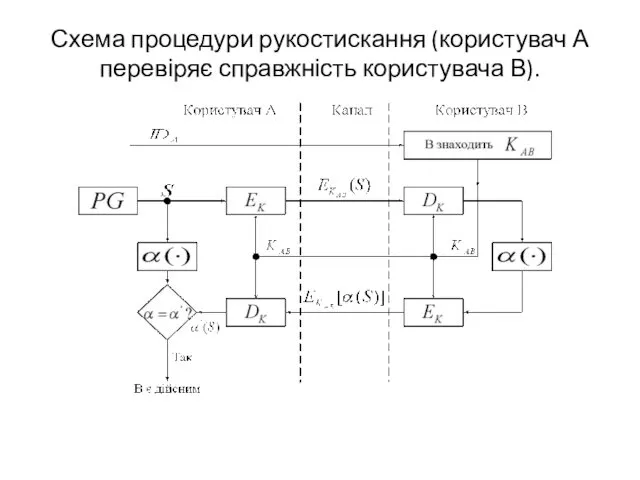 Схема процедури рукостискання (користувач А перевіряє справжність користувача В).