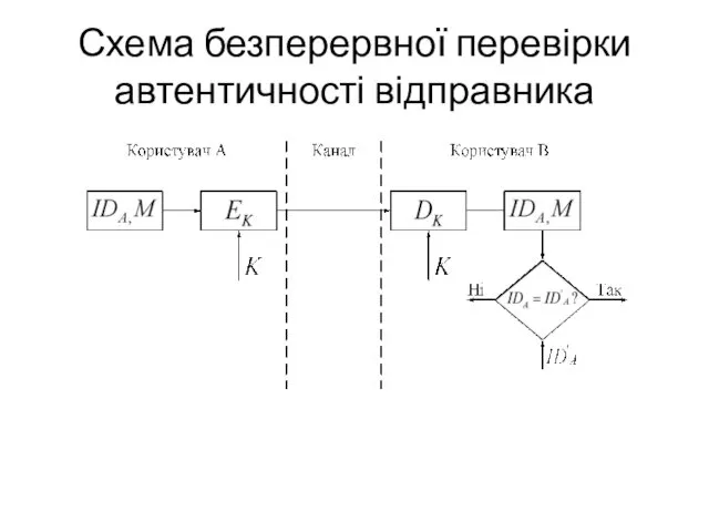 Схема безперервної перевірки автентичності відправника