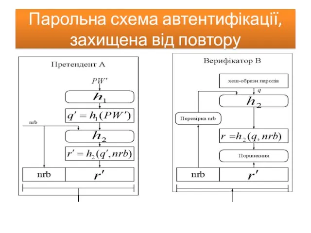 Парольна схема автентифікації, захищена від повтору