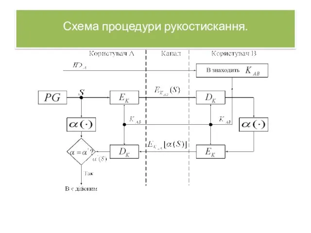 Схема процедури рукостискання.