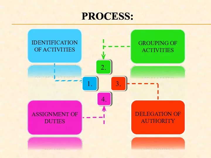 PROCESS: 1. 2. 3. 4. IDENTIFICATION OF ACTIVITIES GROUPING OF