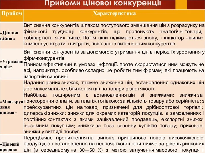 Прийоми цінової конкуренції