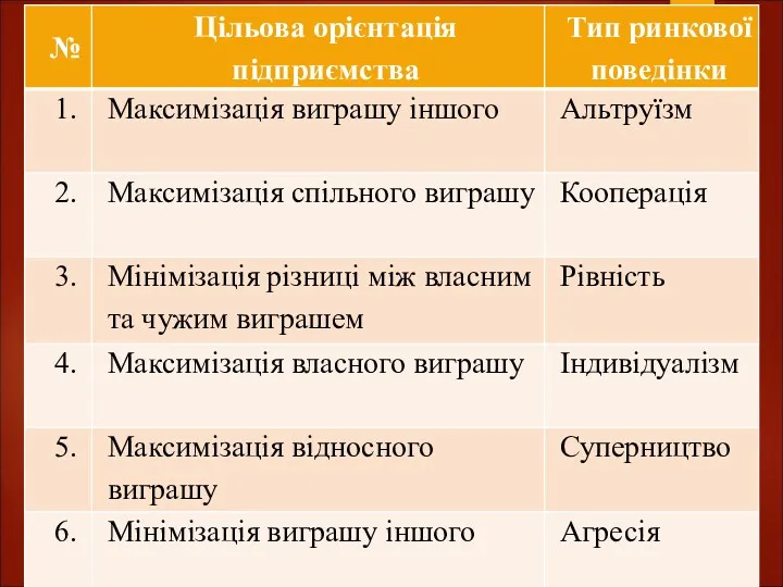 Типи ринкової поведінки підприємства: