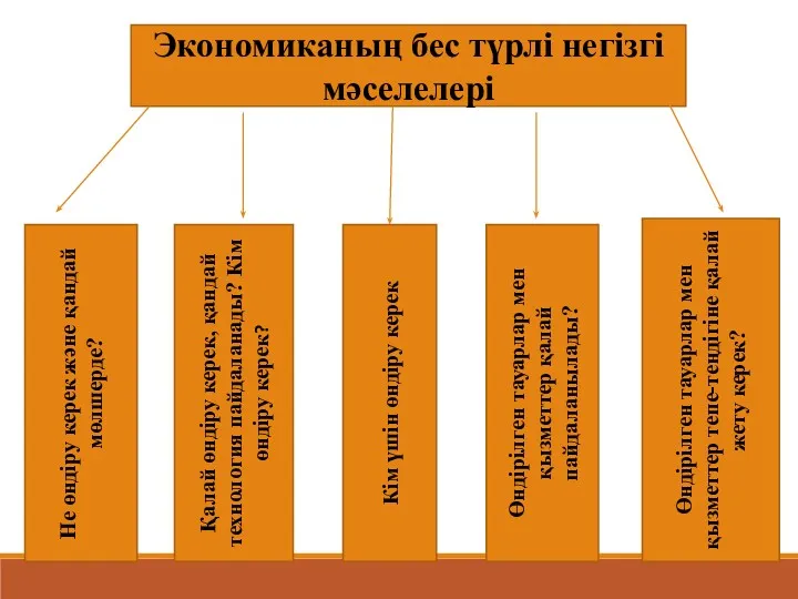 Экономиканың бес түрлі негізгі мәселелері Не өндіру керек және қандай