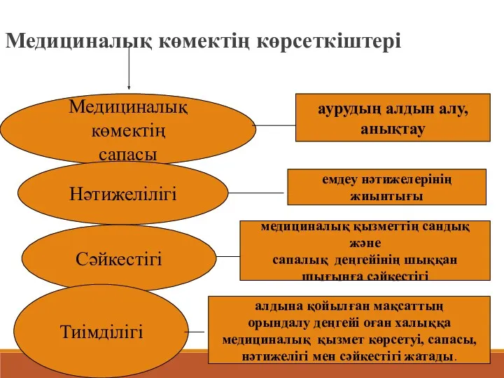 Медициналық көмектің көрсеткіштері Медициналық көмектің сапасы Нәтижелілігі Сәйкестігі Тиімділігі аурудың