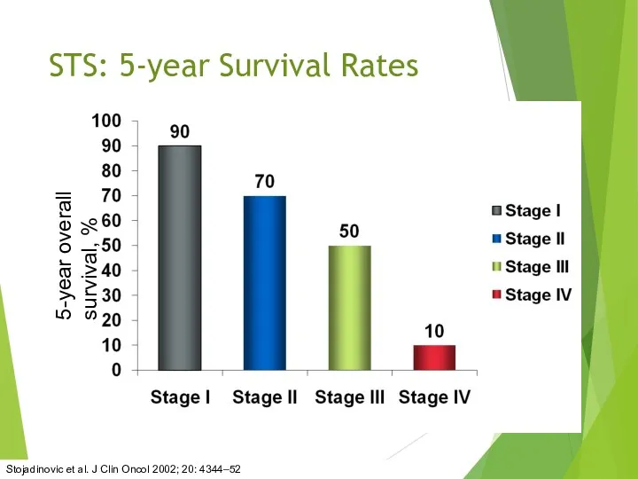 Stojadinovic et al. J Clin Oncol 2002; 20: 4344–52 STS: