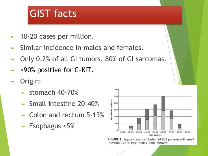 GIST facts 10-20 cases per million. Similar incidence in males