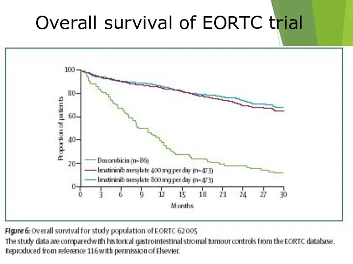 Overall survival of EORTC trial