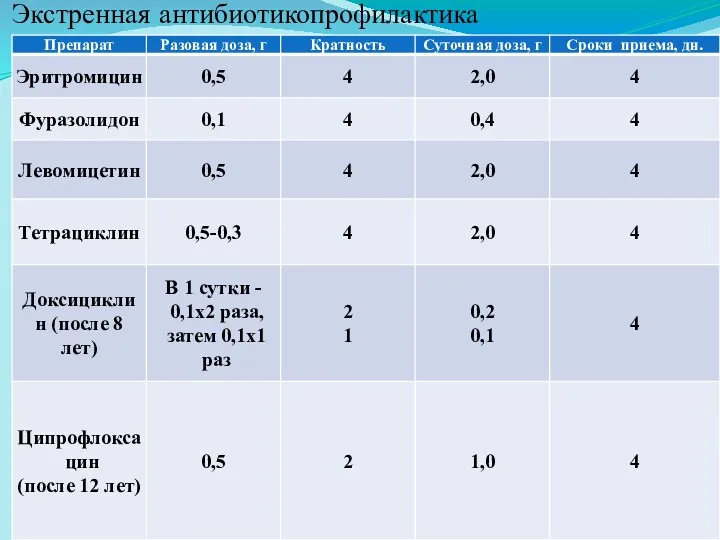 Экстренная антибиотикопрофилактика