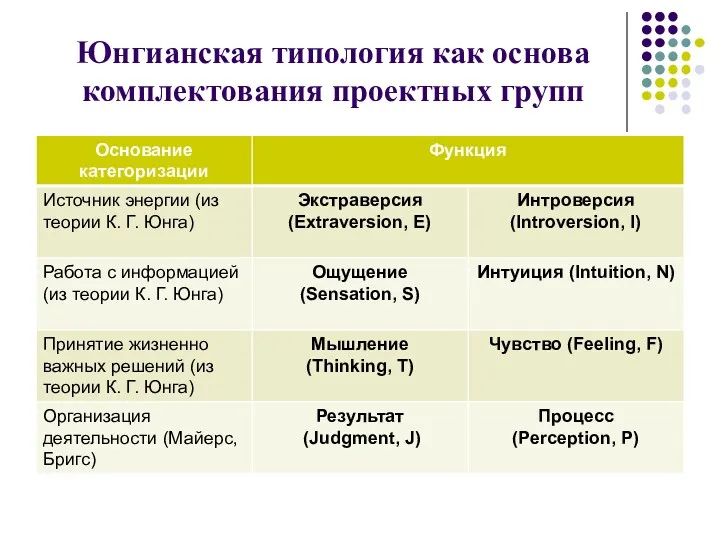 Юнгианская типология как основа комплектования проектных групп