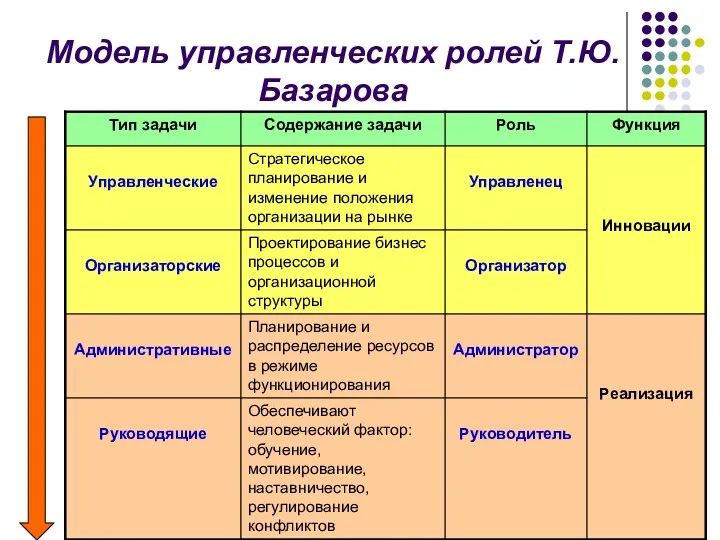 Модель управленческих ролей Т.Ю. Базарова