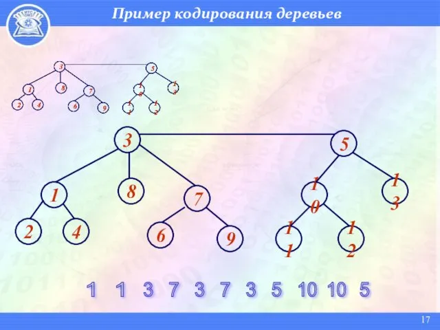 Пример кодирования деревьев 1 1 3 7 3 7 3 5 10 10