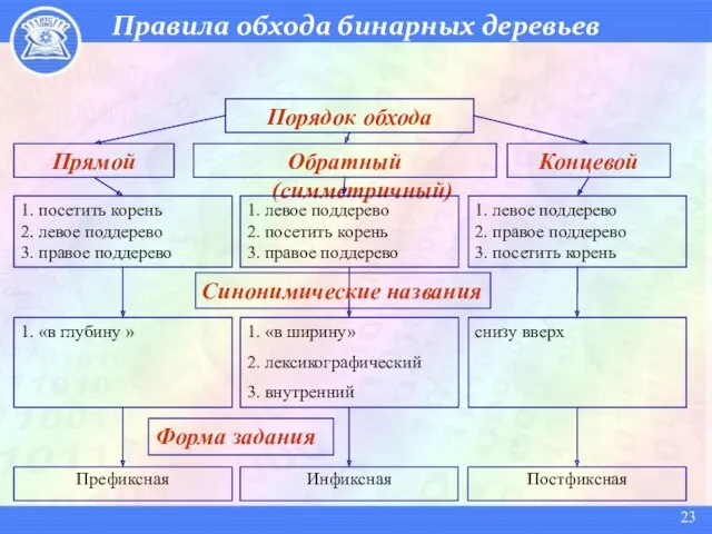 Правила обхода бинарных деревьев 1. «в глубину » 1. «в ширину» 2. лексикографический