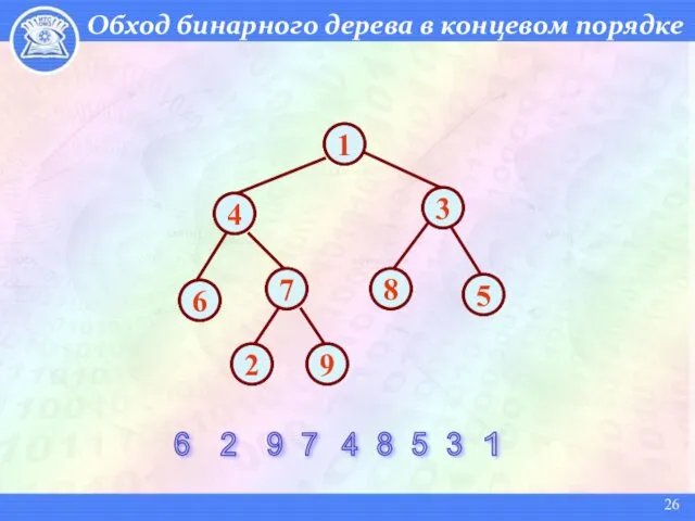 Обход бинарного дерева в концевом порядке 6 2 9 7 4 8 5