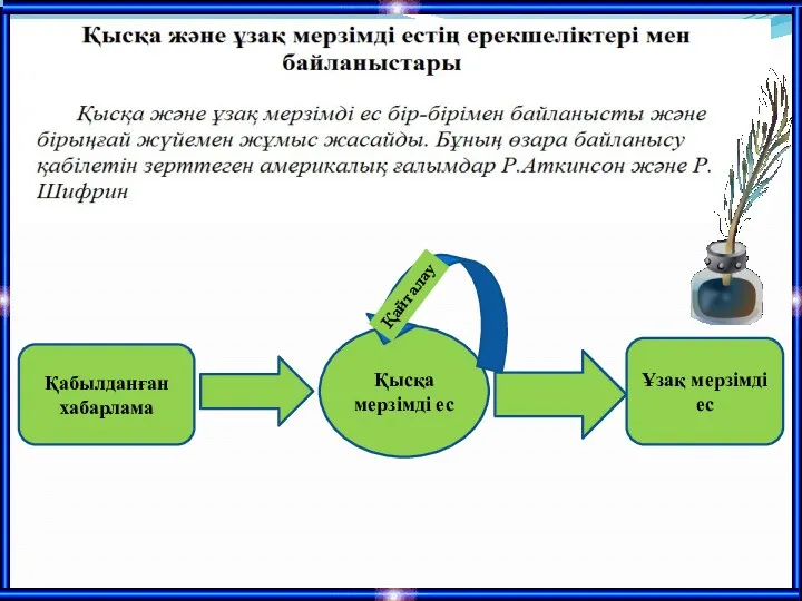 Қысқа мерзімді ес Ұзақ мерзімді ес Қабылданған хабарлама