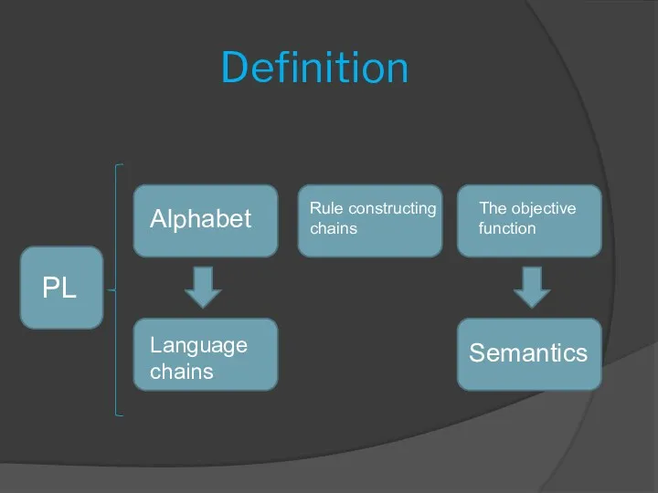 Definition PL Alphabet Rule constructing chains Language chains Semantics The objective function