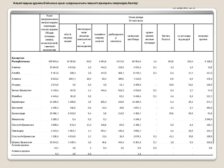 Алқаптардың құрамы бойынша ауыл шаруашылығы мақсаттарындағы жерлердің бөлінуі на 1 ноября 2015г., тыс. га