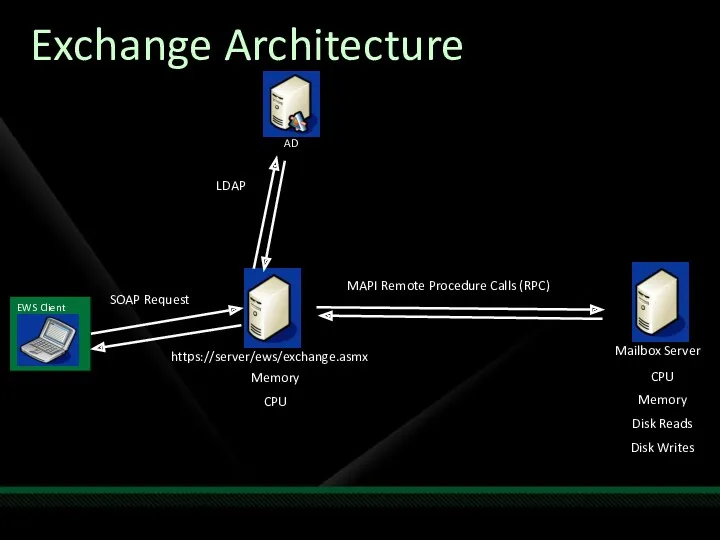 Exchange Architecture CPU Memory Disk Reads Disk Writes Memory CPU