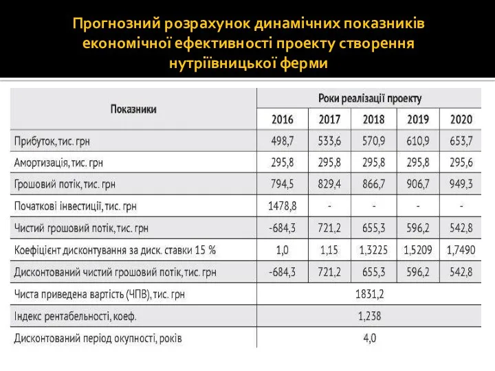 Прогнозний розрахунок динамічних показників економічної ефективності проекту створення нутріївницької ферми