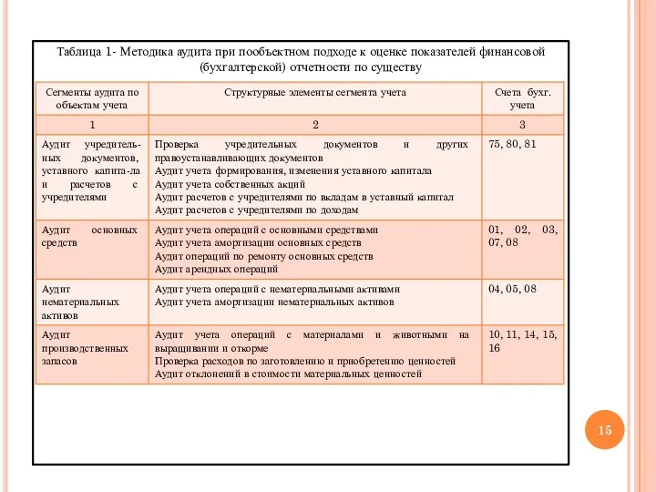 Таблица 1- Методика аудита при пообъектном подходе к оценке показателей финансовой (бухгалтерской) отчетности по существу