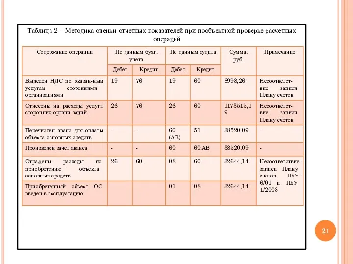 Таблица 2 – Методика оценки отчетных показателей при пообъектной проверке расчетных операций