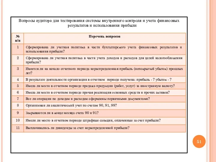 Вопросы аудитора для тестирования системы внутреннего контроля и учета финансовых результатов и использования прибыли