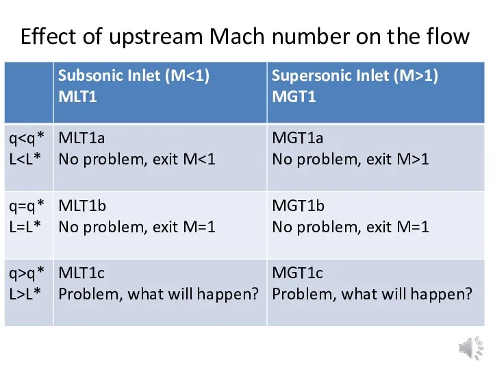Effect of upstream Mach number on the flow