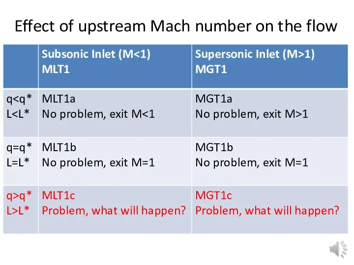 Effect of upstream Mach number on the flow